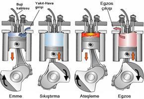 Motor Nedir ve Motorların Çalışma Prensibi Zamanlarına Göre 2 Zamanlı motorlar 4 Zamanlı motorlar Motorlar çalışma zamanlarına göre iki ve