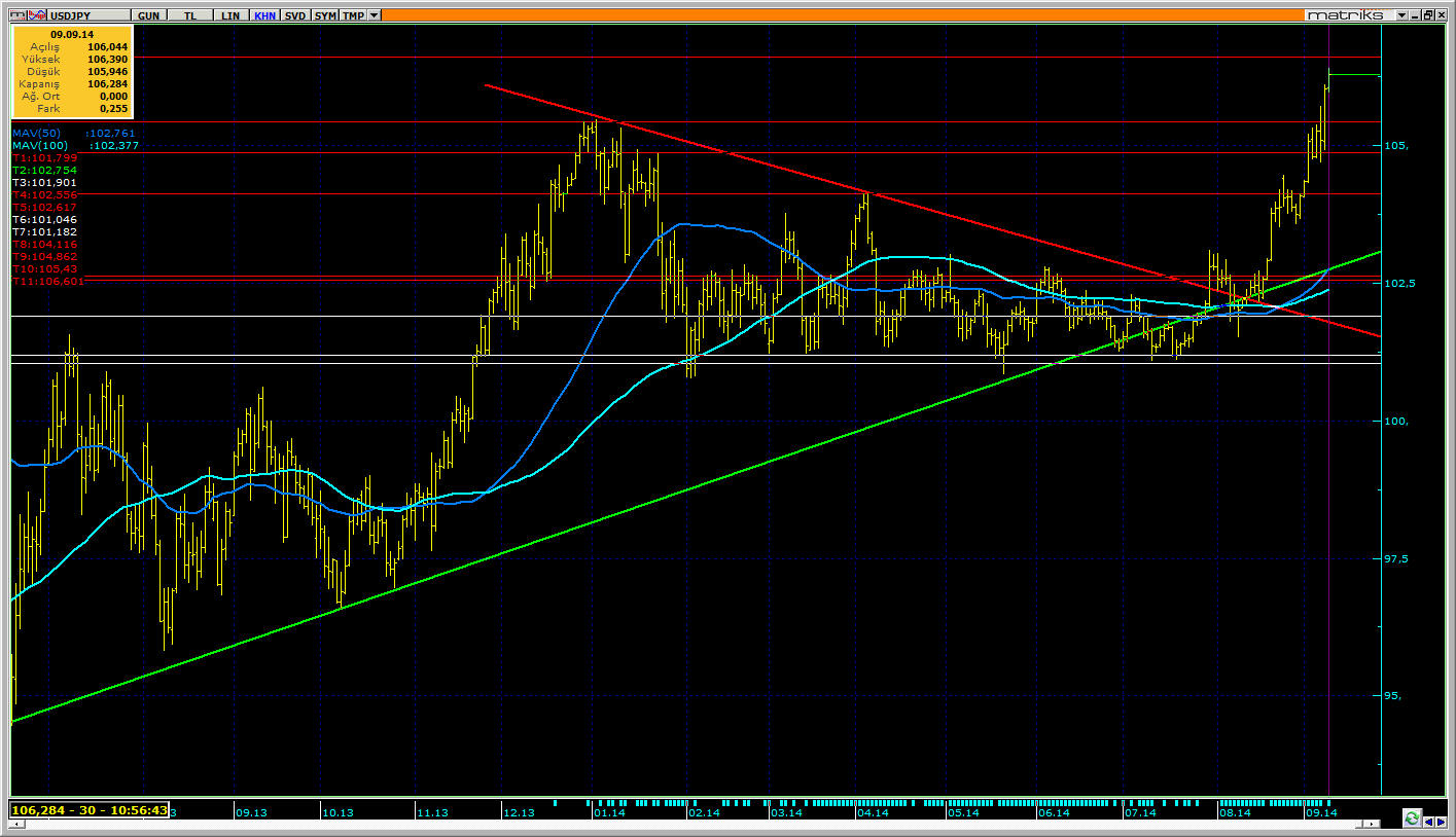 USDJPY Japonya dan gelen 2. Çeyrek revize büyümesi ile BOJ un ilavi genişleme politikası izleyeceği beklentisi konusunda bir konsensus oluşmaya başladı.