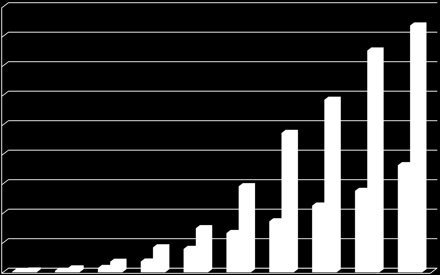 20,1 51 146,3 363,7 791,6 1329,15 1728,7 2260,5 2759,6 3629,7 Türkiye de Rüzgar Enerjisinin Gelişimi (Kurulu Güç-Üretim) 9000 8366,8 8000 7517,6 7000