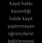 Okul kontenjanının belirlenmesi Öğrenci puanlarının ilan edilmesi Öğrenci tercihlerinin alınması Aday Kayıtlarının açıklanması Öğrencinin velisiyle gelerek kayıt başvurusu yaması Kurum tarafından