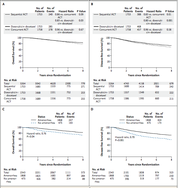 NSABP B-30 n:5351 NP, %75 ÖR+, %45 prem aac D vs DC vs bdac 83% vs 79% vs 79% 8y DFS 74% vs 69% vs 69 % 8y OS DFS/OS amenore +