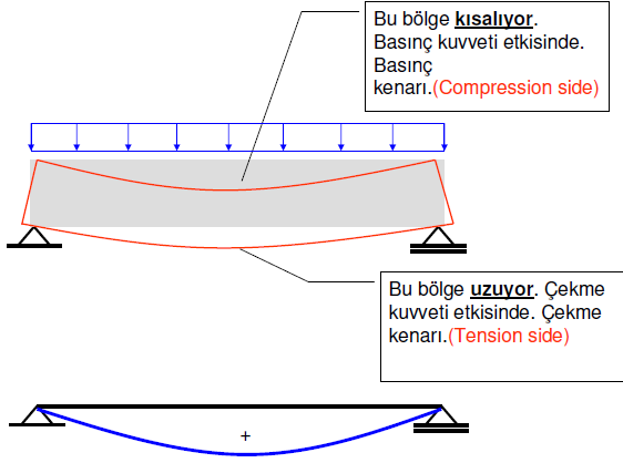 BASİT EĞİLME