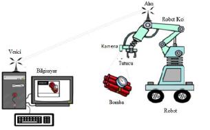 Proje temel olarak uzaktan kontrol uygulamasıyla RF haberleşme teknolojisini kullanarak robotik kolla işlem yapabilme ilkesine dayanmaktadır.