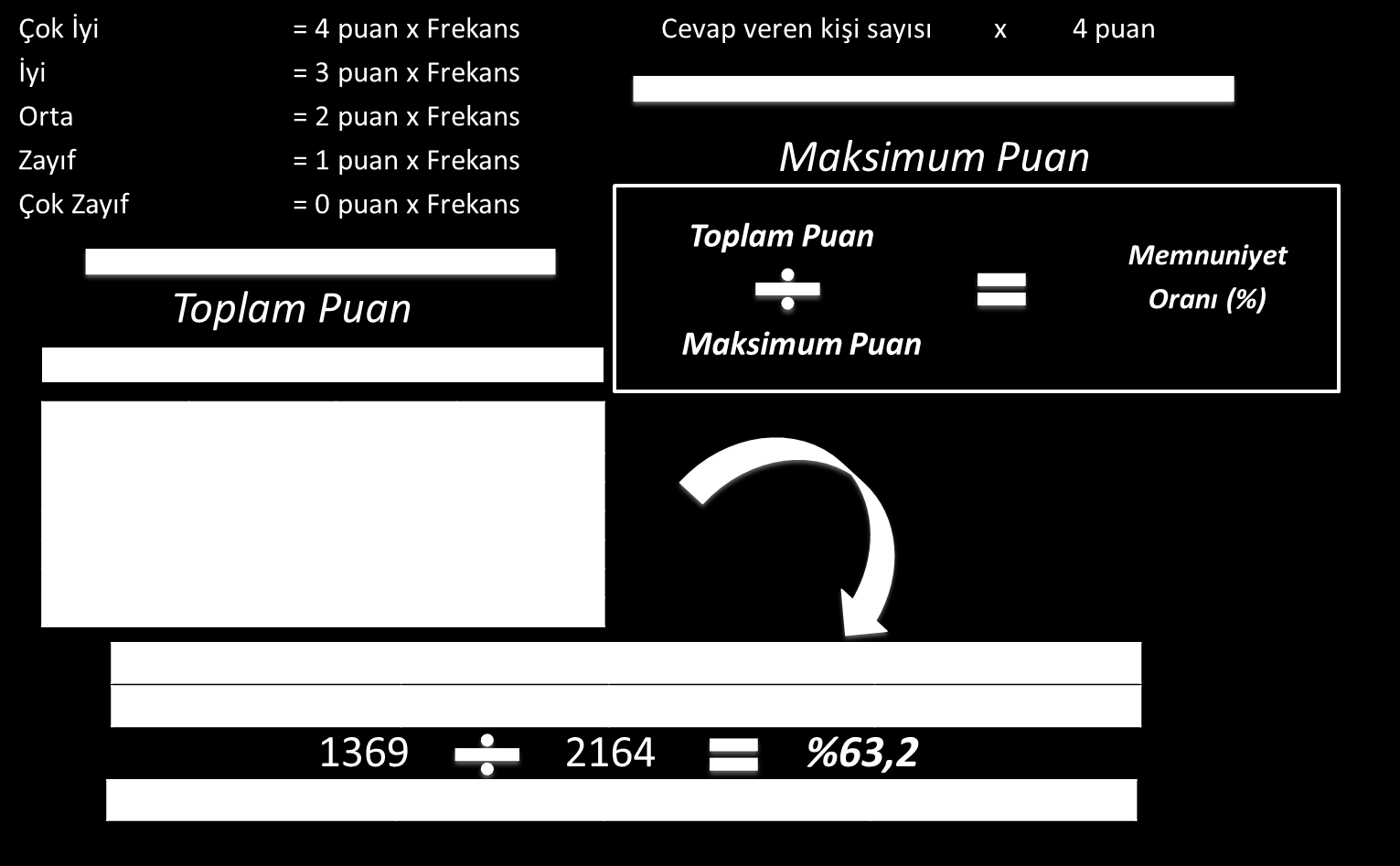 güvenilirlik ve homojenlik (Levene Testi) testleri SPSS 18 den yararlanılmıştır. Puanlama metodolojisi aşağıdaki şekilde açıklanmıştır: 4.