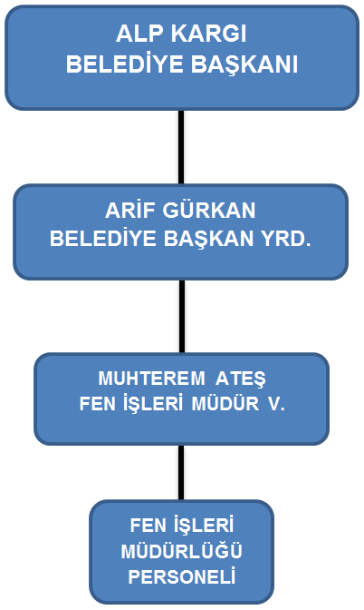 C- Teşkilat Yapısı Örgüt Yapısı D- Fiziksel Kaynaklar Fiziksel Yapı Fen İşleri Müdür Odası Fen İşleri Bürosu Fen İşleri Şantiye Bürosu Fen İşleri Metal Atölyesi Fen İşleri Elektrik Atölyesi Taş Ocağı