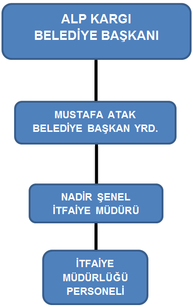 C- Teşkilat Yapısı Örgüt Yapısı: D- Fiziksel Kaynaklar Fiziksel Yapı: Giriş Hol WC Bay İtfaiye Müdür Odası Koğuş 1 Amir Odası Koğuş 2 Yazı İşleri Büro odası WC Bayan WC