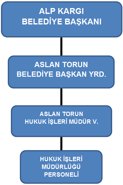 C- Teşkilat Yapısı Örgüt Yapısı D- Fiziksel Kaynaklar İlçemiz Sofular Mahallesi Atatürk Caddesi üzerinde 2.