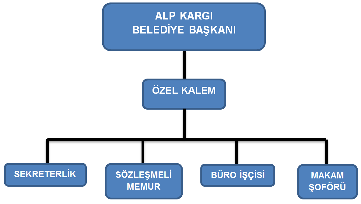 C- Teşkilat Yapısı Örgüt Yapısı OSİ D- Fiziksel Kaynaklar Fiziksel Yapı - Belediye Başkanı Makam Odası (Ana Hizmet Binası Kat 2) - Belediye Başkanı Çalışma Ofisi (Ana Hizmet Binası Kat 2) - Belediye