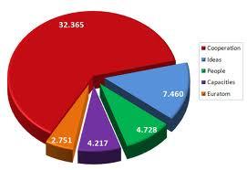 AB Çerçeve Programları AB 7. Çerçeve Programı (2007-2013) İşbirliği Özel Programı (32.