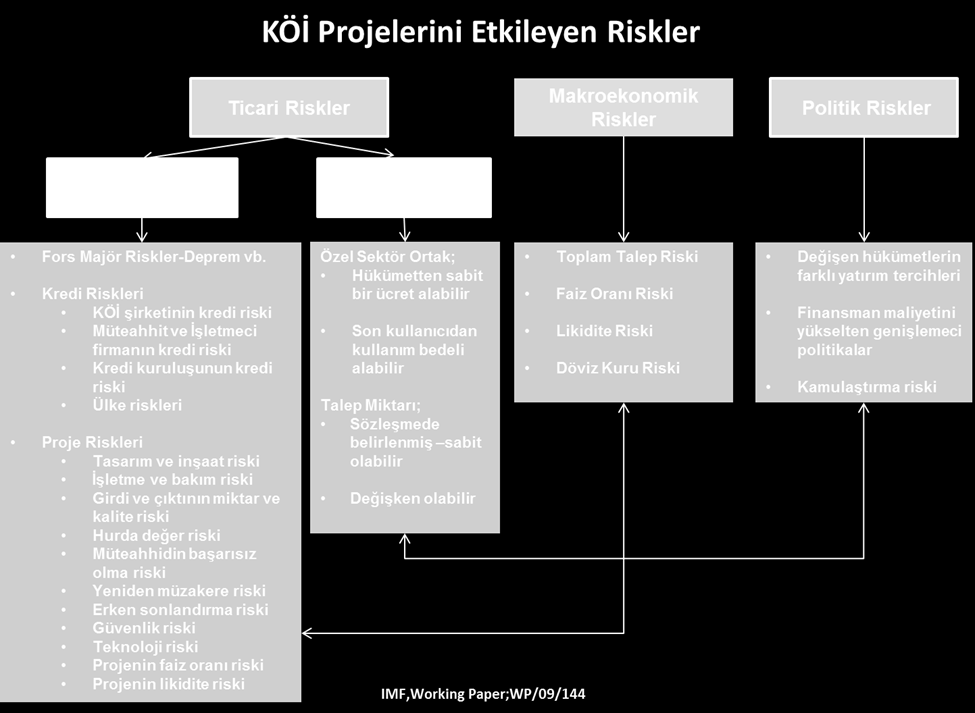 Risk, projenin öngörülen zaman, maliyet ve kalitede gerçekleşmesini tehdit edebilecek faktör, etki ya da olaylardır.