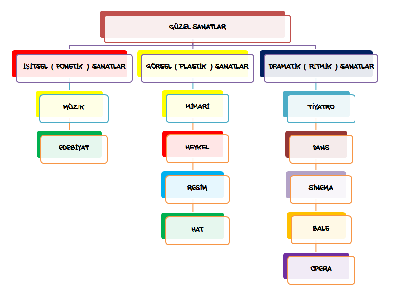 GÜZEL SANATLARIN DOĞUŞU GÜZEL SANATLARIN SINIFLANDIRILMASI İnsan; konuşan, düşünen, eğiten, çalışan, birlikte yaşayan, değerleri olan, sanat yapan biyolojik ve psikolojik bir varlıktır.