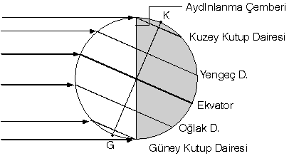 Oğlak Dönencesi nin güneyi güneş ışınlarını yıl içerisinde alabileceği en dar açı ile alır. Bu tarihten itibaren güneş ışınlarının gelme açıları büyümeye başlar.