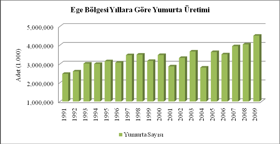 Şekil 4 Türkiye de Bölgelere Göre Yumurta Üretimi Dağılımı Kaynak: Türkiye İstatistik Kurumu Veritabanı Ege Bölgesinin Yumurta Tavukçuluğu sektörü daha yakından incelendiğinde 1991-2009 yılları