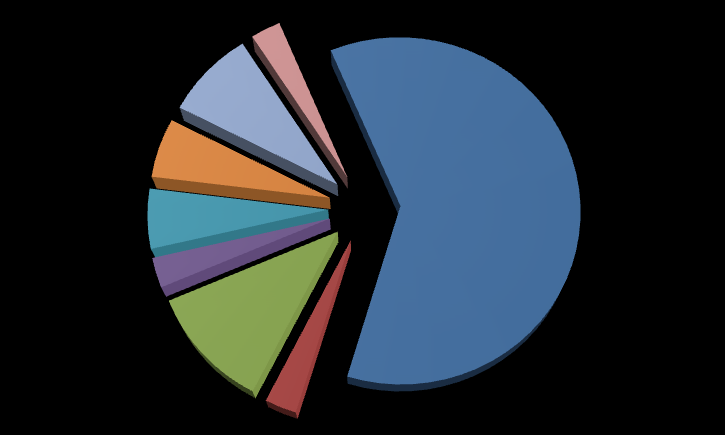 - 69 - Seri 1; diğer; Seri 1; madde 8% depolama; 6% Seri 1; yüzey kaplama; 5% Seri 1; petrokimya; 3% Seri 1; atık yönetimi; 3% Seri 1; Maden; 61% Seri 1; Tarım- Gıda; 11% Seri 1; kimya; 3% Grafik F.