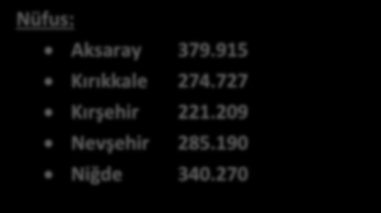Grafik 1: TR71 Düzey 2 Bölgesi İllerinin Bölge İçindeki Nüfus Ağırlıkları (%) Niğde 22,66 25,3 Aksaray Nevşehir 19 18,3 Kırıkkale 14,74 Kırşehir Kaynak: TÜİK 2013b.
