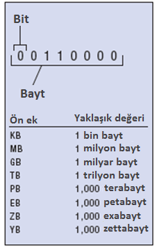 Sayısal (dijital) veri nasıl ifade edilir? Günümüzdeki sayısal bilgisayarların çoğu veriyi ifade edebilmek için ikili sayı sistemini kullanırlar.