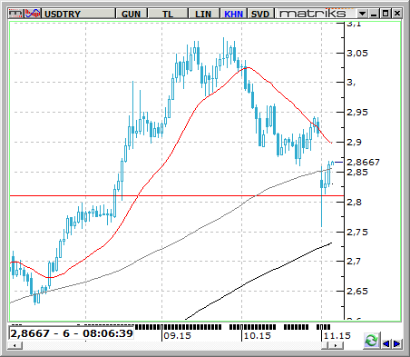 USD / TRY TL varlıklarında hafta başından itibaren görülen sert değer kazancı kısa süreli bir rehavet ile yerini düzeltmelere bıraktı.