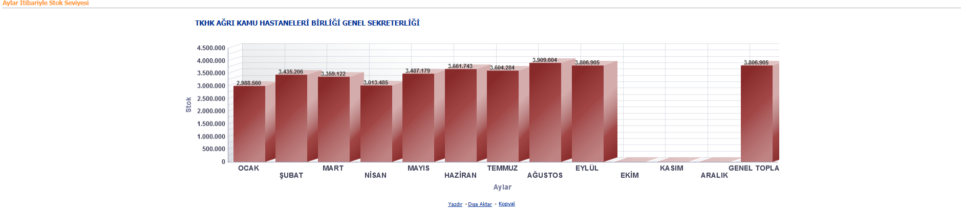 Aylar İtibari İle Stok Seviyesi: Şekil 7: Birlik Aylar İtibariyle Stok Seviyesi Şekil-7 İlgili ekranda