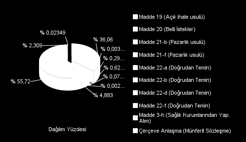 Satın Alma Analizi: Şekil 11: Satın alma Yöntemi Analizi Şekil-11 İlgili modülden seçilen kriterlere göre Birlik Geneli ya da Sağlık Tesisi düzeyinde ilaç, medikal malzeme, laboratuvar malzemelerinin