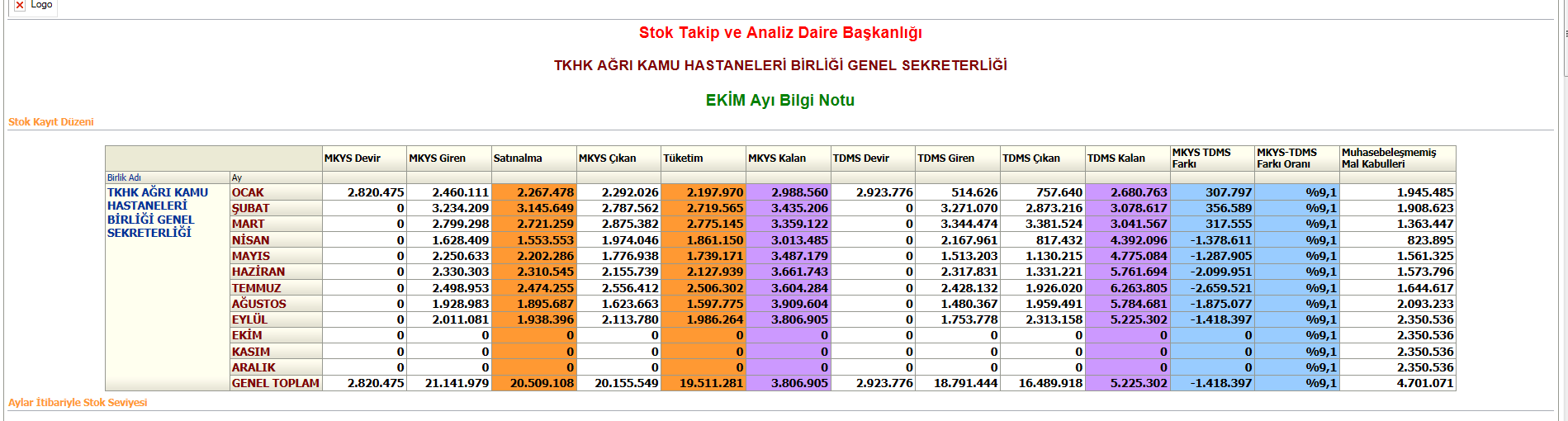 Birlik Stok Kayıt Düzeni: Şekil 5: Birlik Stok Kayıt Düzeni Şekil-5 Açılan sayfada birliğe ait MKYS ve TDMS Kayıt Düzenleri takip edilebilir.