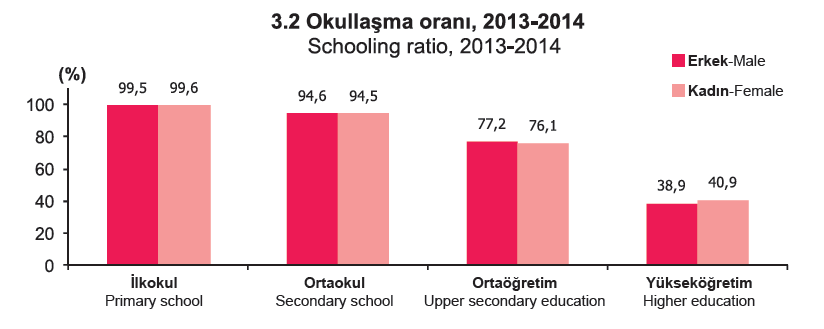 Okullaşma oranı arasındaki