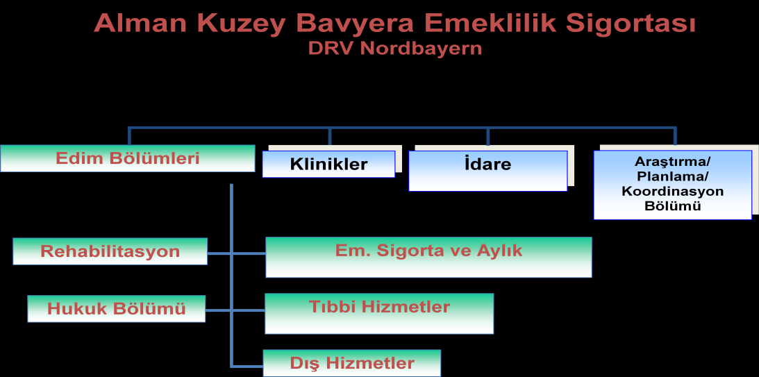 1.2.4. Kuzey Bavyera Emeklilik Sigortası 1 Ocak 2008 den beri 14 Bölge Kurumdan biri olan Kuzey Bavyera Emeklilik Sigortası, Bayreuth ve Würzburg kentlerinde teģkilatlanmıģtır.