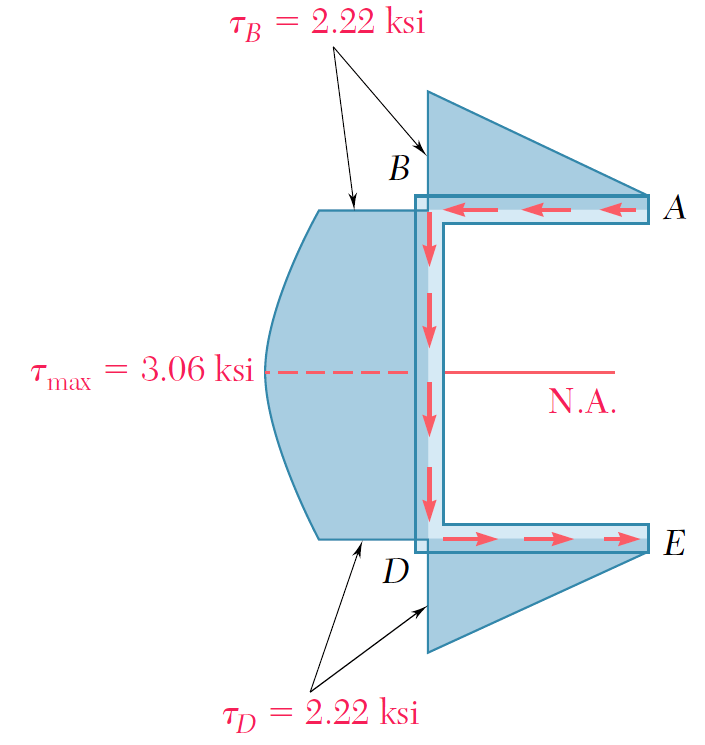 gövdedeki max. kayma gerilmesi için ; τ = max. 3.