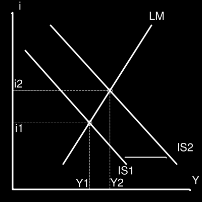 Para ve Mal Pazarları Dengesi: IS/LM Modeli (Hansen) IS/LM modeli, Faiz oranları ( i ) ile Mal ve Hizmet Pazarı ve Para pazarlarındaki Ekonominin çıktı miktarları (Y ) arasındaki iliģkiyi gösterir.