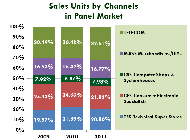 2008 den sonra, kitle satış kanalındaki zincirler ve özellikle süpermarketler teknoloji ürünlerinin özellikle de ucuz ürünlerin satışını hızlandırmışlardır.