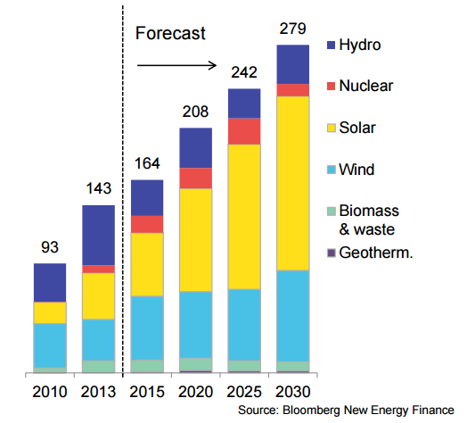 Küresel Ölçekte Güç Kapasitelerinin Yıllık Artışlarının Teknolojilere Dağılımı ve 2030 Kadar Gelecek Öngörüsü Fosil Yakıtlara Dayalı Teknolojiler Yıllık
