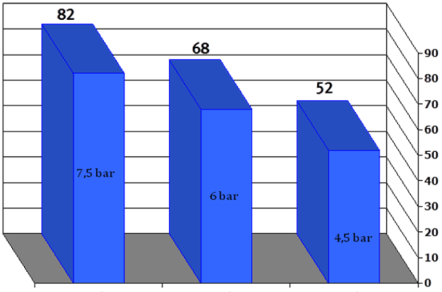 Basınca Göre Hava Tüketimleri 4.5 Barda çalışması gereken bu sistemin 7.5barda tükettiği hava aşağıdaki grafikte gösterilmiştir. Şekil 5. Hava Tüketimi Basınç Düşümü [4] 13.