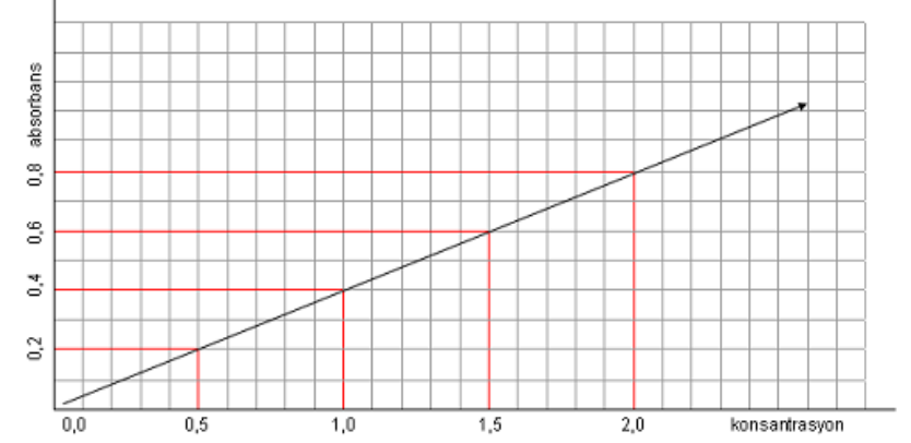 Şekil 2. Kalibrasyon grafiği.