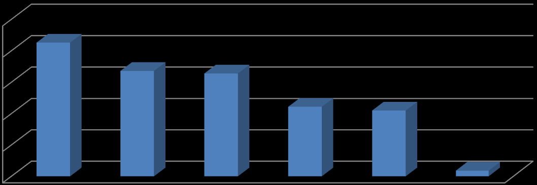 68; %26 25; %10