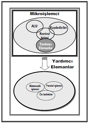 Mikroişlemcili Sistemlerde Bulunan Birimler Mikroişlemci (Microprocessor) Yardımcı Elemanlar Mikroişlemcinin performansını arttırmak amacıyla kullanılırlar.