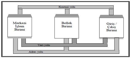 Mikroişlemcili Sistemlerde Bulunan Birimler Sistem Yolları (System Bus) Sistem yolunda bulunan hatlar, kullanım amaçlarına veya taşıdıkları bilgilere göre 3 gruba ayrılır: Veri iletimi ile ilgili