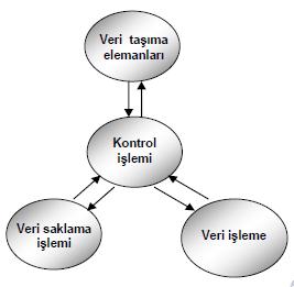 Diğer bir deyişle; mikroişlemciyi oluşturan birimlerin / elemanların her birisinin yaptığı iş ve birimler / elemanlar arasındaki ilişki, mikroişlemcinin işlevi / işlemi olarak