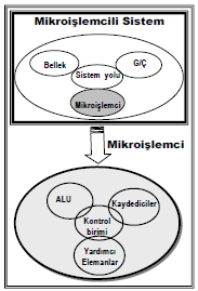 Mikroişlemcili Sistemlerde Bulunan Birimler Mikroişlemci (Microprocessor) Mikroişlemci 4 temel