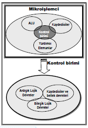 Mikroişlemcili Sistemlerde Bulunan Birimler Mikroişlemci (Microprocessor) Kontrol Birimi, Mikroişlemcinin yaptığı işlemleri kontrol eden ve iletişimi denetleyen birimdir.