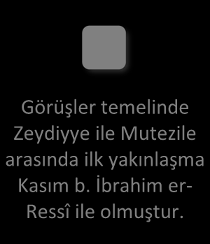 Zeydiyye Zeydiyye, Kasım Ressî ve onun nesli döneminde Şia içerisinde farklı ve sistemli bir kelâmî yapıya kavuşmuştur. Görüşler temelinde Zeydiyye ile Mutezile arasında ilk yakınlaşma Kasım b.