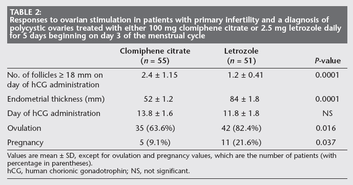 Comparison of Letrozole and Clomiphene Citrate in Women with Polycystic Ovaries Undergoing Ovarian Stimulation (GATA) Atay