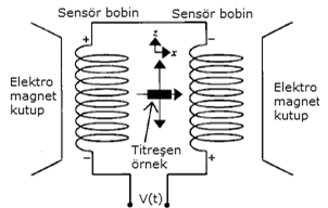 7.2.5 Titreşimli örnek magnetometresi (VSM) Titreşimli örnek magnetrometresi ilk olarak S. Foner tarafından geliştirilmiştir ve Faraday indüksiyon kanununa göre çalışmaktadır.