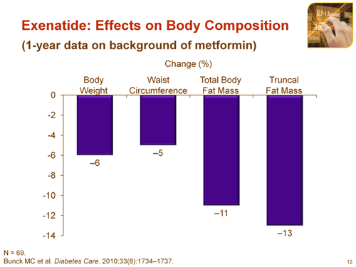 Eksenatidin vücut kompozisyonuna etkileri Metformin kullanımı sırasında, 1,5 yıllık sürede Eksenatid klinik