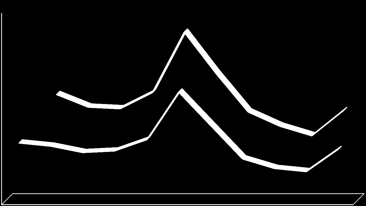 İŞSİZLİK ORANI (%) 19,0 17,4 17,0 15,0 13,0 11,0 10,8 13,6 13,5 12,7 12,6 10,6 10,2 10,3 11,0 14,0 14,8 11,9 12,4 9,8 11,5 10,9 12,5 10,4 9,0 9,2 9,0 7,0 İşsizlik oranı