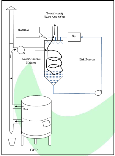 Sistemin reaksiyon Ģartları otomatik olarak kontrol edilerek anaerobik fermantasyonu oluģması önlenecektir ( Kötü koku oluģması Septik Ģartların oluģması ) Sistemde yakıt kullanılmayacaktır.