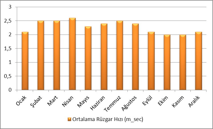 Kuvvetli Rüzgarlı ve Fırtınalı Günler Dağılımı; Afyonkarahisar Meteoroloji Ġstasyonu kayıtlarına göre yıllık ortalama fırtınalı gün sayısı 7 dir. Yıllık ortalama kuvvetli rüzgarlı gün sayısı 55,7 dir.