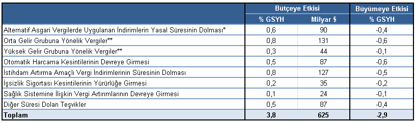 ABD DE MALİ UÇURUM A İLİŞKİN DEĞERLENDİRME 1 ABD de Mali Uçurum a Kavramsal Bakış 2012 yılının özellikle son aylarında 2013 yılında ABD de maliye politikası uygulamasının nasıl şekilleneceği konusu