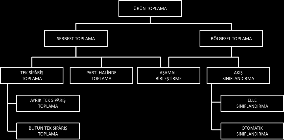 Operasyonel Düzey Mal Kabul Kapı ve rampa sayılarının belirlenmesi Yerleştirme / Depolama Bölüm / raf yayılımının