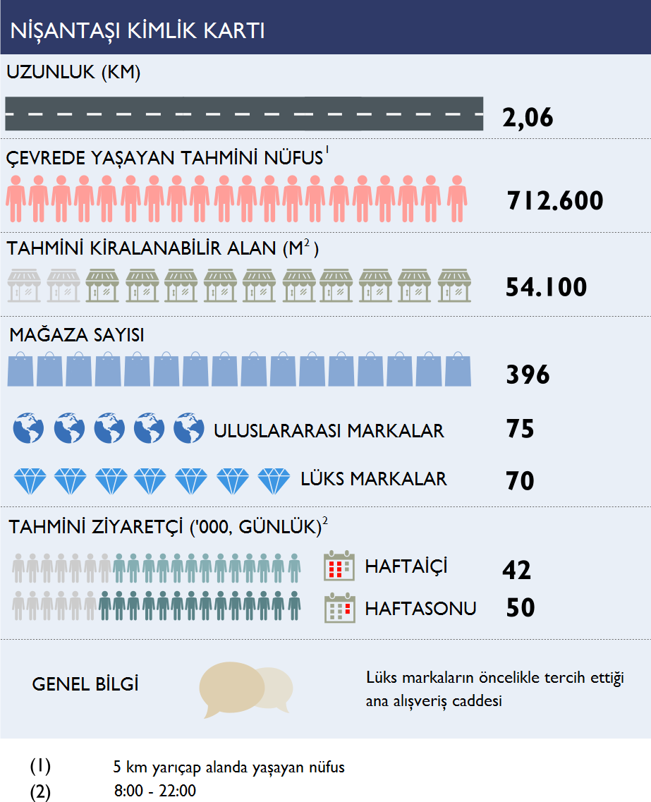 PERAKENDE PAZARI Alışveriş Caddeleri YILI GENEL İSTİKLAL CADDESI / NİŞANTAŞI / BAĞDAT CADDESİ Üç alışveriş caddesindeki toplam perakende stoku 1.000 den fazla mağazada yaklaşık 190.