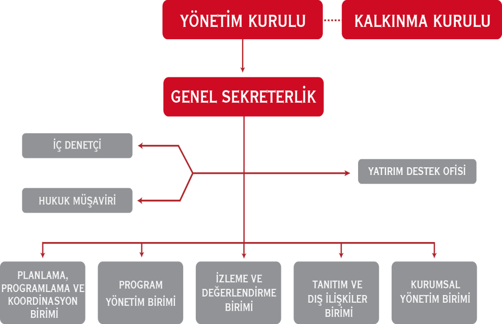 Şekil-1. Ajans Organizasyon Şeması 2.