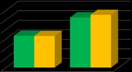 AVİVA SİGORTA Eylül 2013 Faaliyet Raporu Aktif Kalitesi 30 Eylül 2013 31 Aralık 2012 90% 84% 86% 80% 70% 60% 56% 59% 50% 40% 34% 32% 30% 20% 14% 15% 10% 0% Likit varlıklar / Varlık Toplamı Kısa